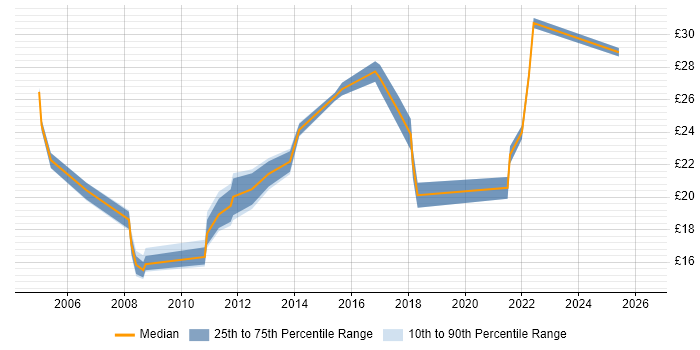 Contractor hourly rate distribution trend for jobs in Derbyshire citing HP
