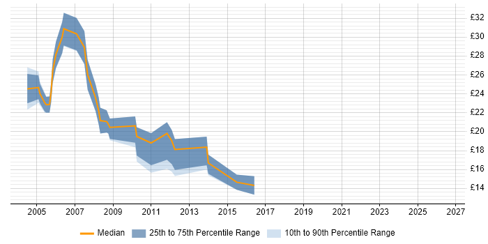 Contractor hourly rate distribution trend for jobs in Derbyshire citing HTML