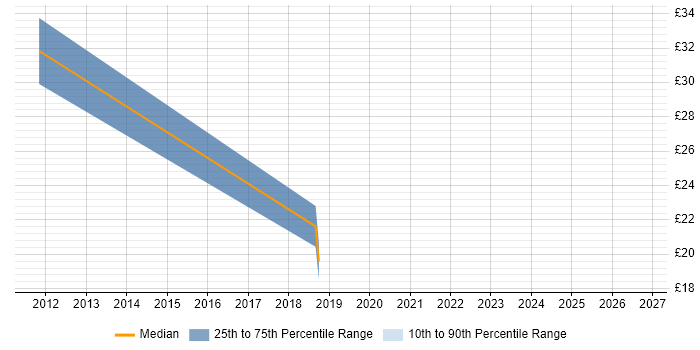 Contractor hourly rate distribution trend for jobs in Derbyshire citing Hyper-V