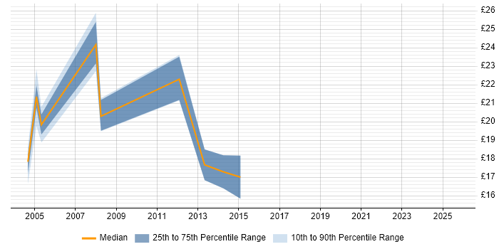 Contractor hourly rate distribution trend for jobs in Derbyshire citing IIS Contractor hourly rate distribution trend for jobs in Derbyshire citing IIS