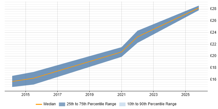 Contractor hourly rate distribution trend for jobs in Derbyshire citing Information Governance