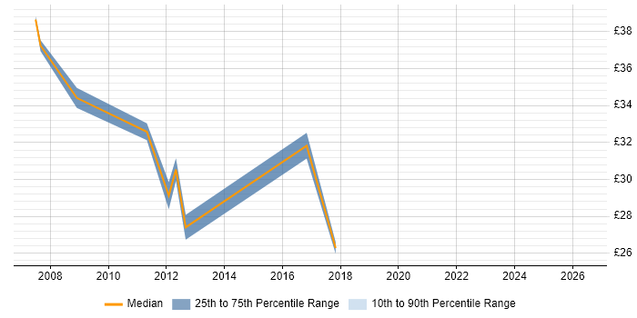 Contractor hourly rate distribution trend for jobs in Derbyshire citing Infrastructure Engineering