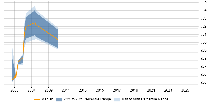 Contractor hourly rate distribution trend for Infrastructure Manager job vacancies in Derbyshire Contractor hourly rate distribution trend for Infrastructure Manager job vacancies in Derbyshire