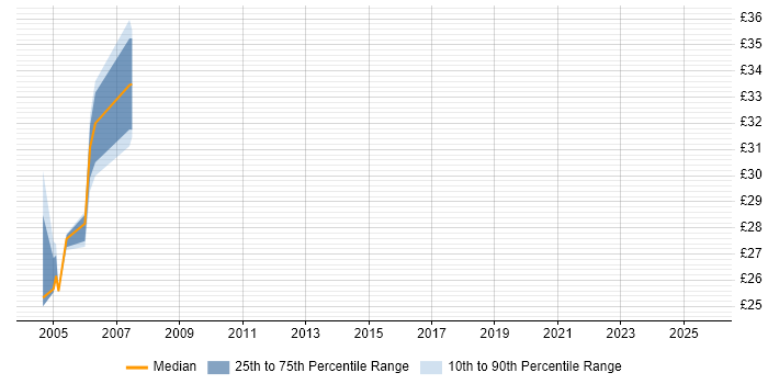 Contractor hourly rate distribution trend for Infrastructure Project Manager job vacancies in Derbyshire Contractor hourly rate distribution trend for Infrastructure Project Manager job vacancies in Derbyshire