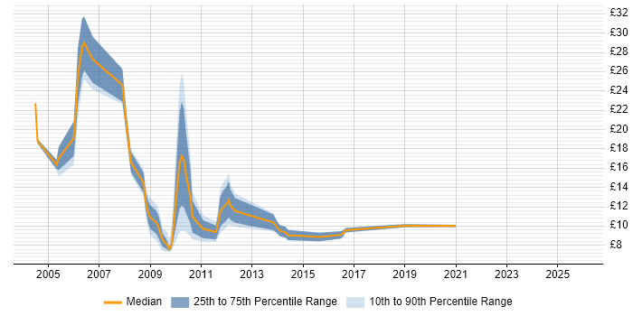 Contractor hourly rate distribution trend for jobs in Derbyshire citing Internet