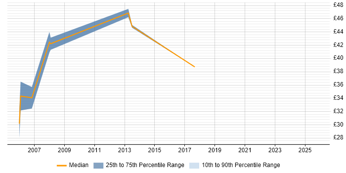 Contractor hourly rate distribution trend for jobs in Derbyshire citing ISO 9001
