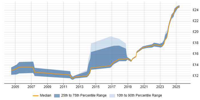 Contractor hourly rate distribution trend for IT Engineer job vacancies in Derbyshire
