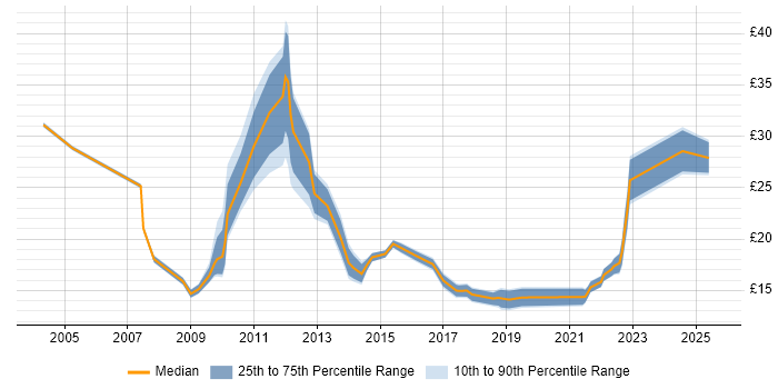 Contractor hourly rate distribution trend for jobs in Derbyshire citing ITIL Contractor hourly rate distribution trend for jobs in Derbyshire citing ITIL