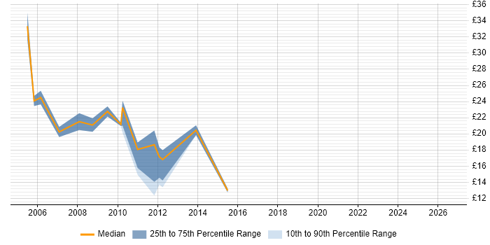 Contractor hourly rate distribution trend for jobs in Derbyshire citing JavaScript