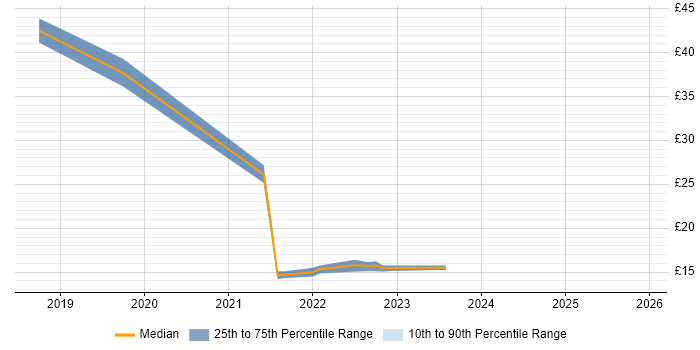 Contractor hourly rate distribution trend for jobs in Derbyshire citing Law