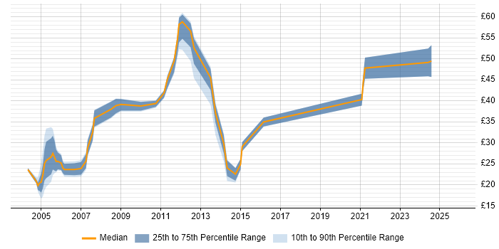 Contractor hourly rate distribution trend for Lead job vacancies in Derbyshire