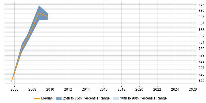 Contractor hourly rate distribution trend for jobs in Derbyshire citing Legacy Systems Contractor hourly rate distribution trend for jobs in Derbyshire citing Legacy Systems