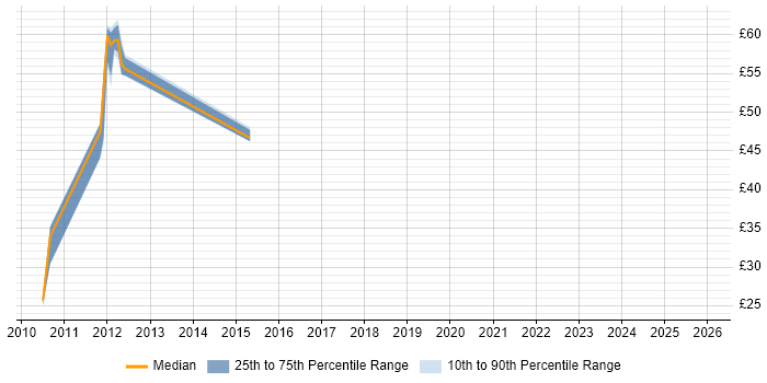 Contractor hourly rate distribution trend for jobs in Derbyshire citing Load Balancing