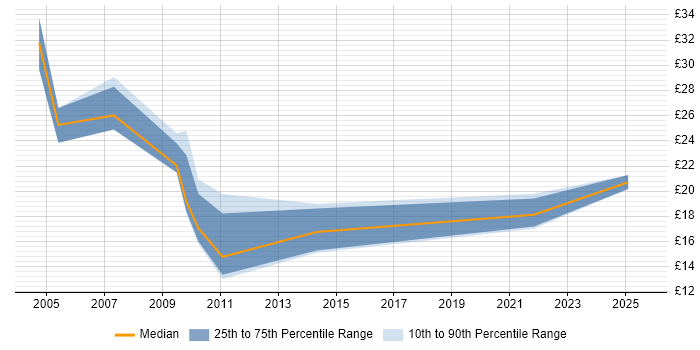 Contractor hourly rate distribution trend for jobs in Derbyshire citing Local Government