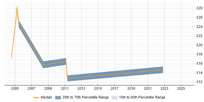 Contractor hourly rate distribution trend for jobs in Derbyshire citing Logistics