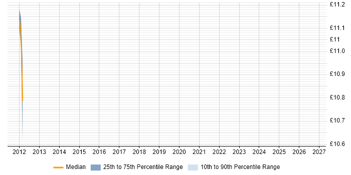 Contractor hourly rate distribution trend for jobs in Derbyshire citing macOS
