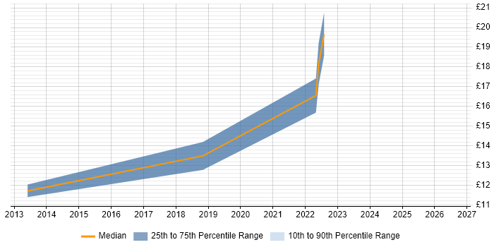 Contractor hourly rate distribution trend for jobs in Derbyshire citing Major Incident Management