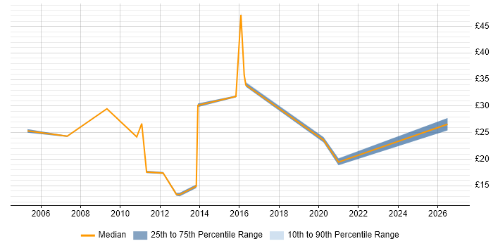Contractor hourly rate distribution trend for jobs in Derbyshire citing Mathematics