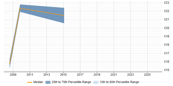 Contractor hourly rate distribution trend for jobs in Matlock citing Microsoft