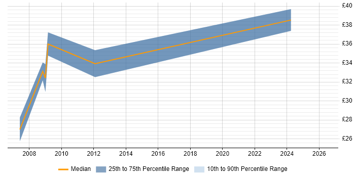 Contractor hourly rate distribution trend for Mechanical Design Engineer job vacancies in Derbyshire