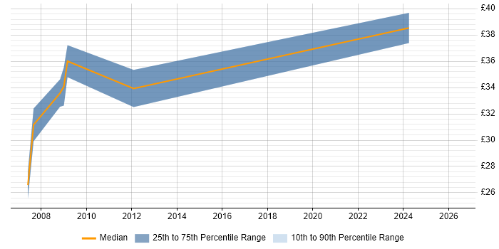 Contractor hourly rate distribution trend for Mechanical Engineer job vacancies in Derbyshire