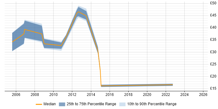 Contractor hourly rate distribution trend for jobs in Derbyshire citing Mentoring Contractor hourly rate distribution trend for jobs in Derbyshire citing Mentoring