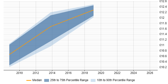 Contractor hourly rate distribution trend for Microsoft Engineer job vacancies in Derbyshire