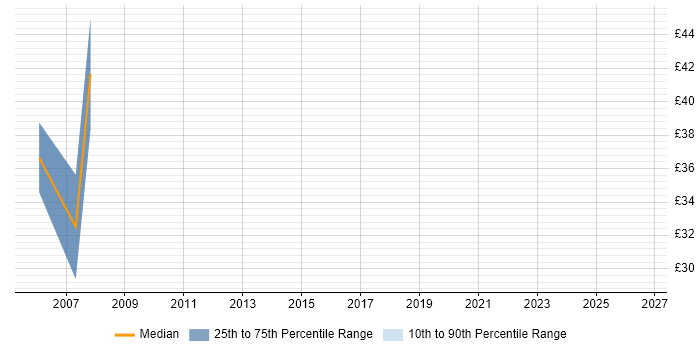 Contractor hourly rate distribution trend for Migration Specialist job vacancies in Derbyshire