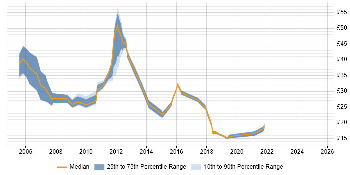 Contractor hourly rate distribution trend for jobs in Derbyshire citing Migration