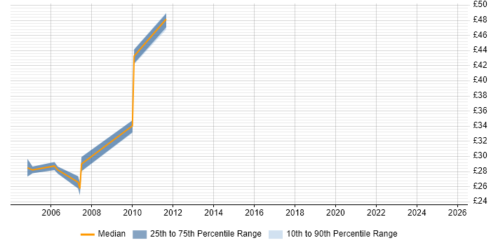 Contractor hourly rate distribution trend for jobs in Derbyshire citing NAS