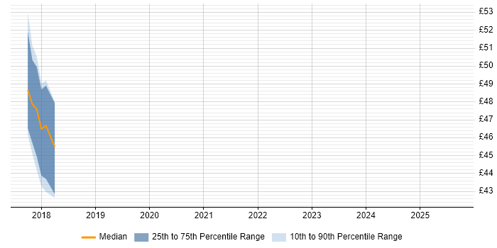 Contractor hourly rate distribution trend for Network Architect job vacancies in Derbyshire Contractor hourly rate distribution trend for Network Architect job vacancies in Derbyshire