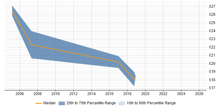 Contractor hourly rate distribution trend for jobs in Derbyshire citing Network Management
