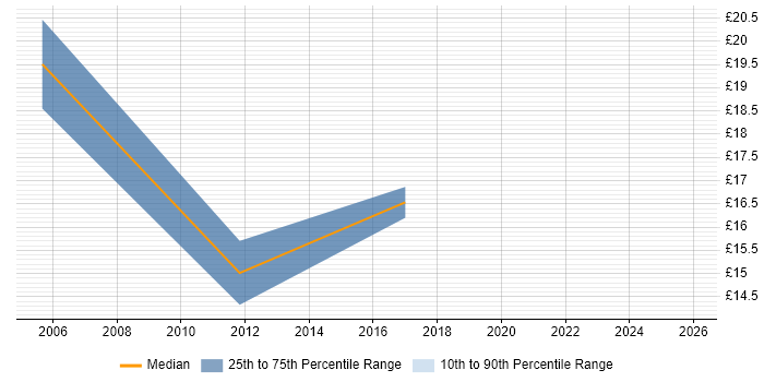 Contractor hourly rate distribution trend for jobs in Derbyshire citing Network Security