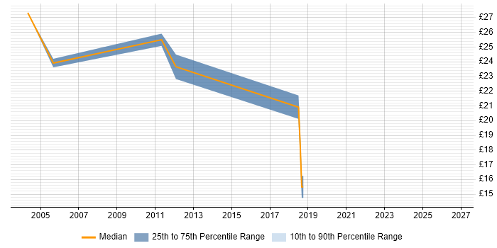 Contractor hourly rate distribution trend for Network Support job vacancies in Derbyshire