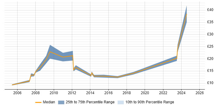 Contractor hourly rate distribution trend for jobs in Derbyshire citing Organisational Skills