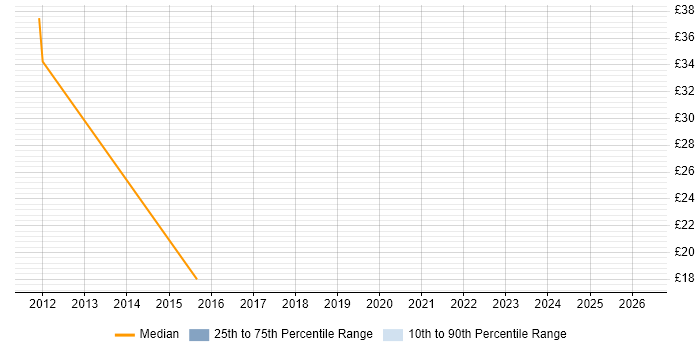 Contractor hourly rate distribution trend for jobs in Derbyshire citing OSPF