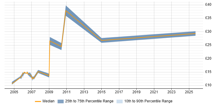 Contractor hourly rate distribution trend for PC Engineer job vacancies in Derbyshire