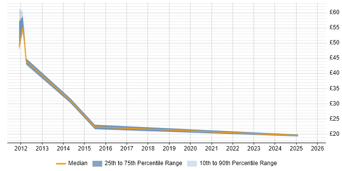 Contractor hourly rate distribution trend for jobs in Derbyshire citing Performance Analysis