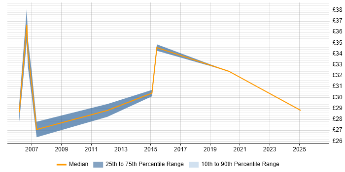 Contractor hourly rate distribution trend for jobs in Derbyshire citing Performance Management