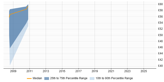 Contractor hourly rate distribution trend for jobs in Derbyshire citing PMI Certification