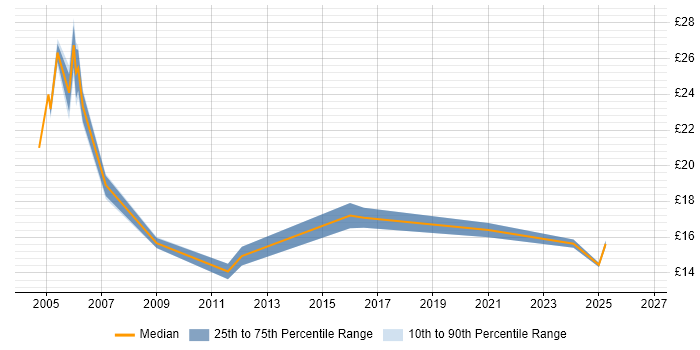Contractor hourly rate distribution trend for jobs in Derbyshire citing Presentation Skills