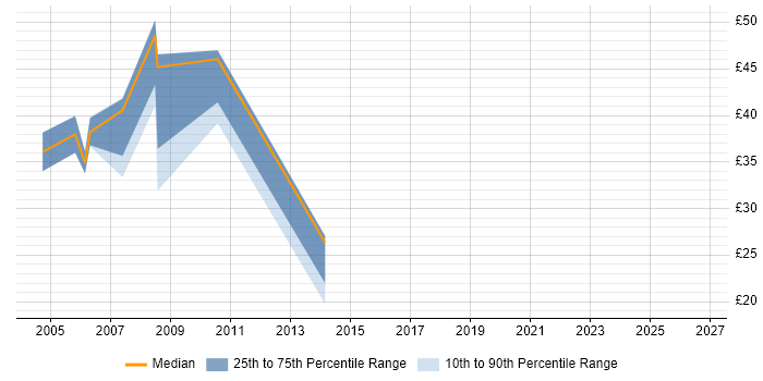 Contractor hourly rate distribution trend for jobs in Derbyshire citing PRINCE2