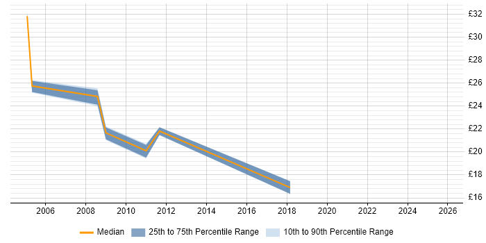 Contractor hourly rate distribution trend for Project Analyst job vacancies in Derbyshire