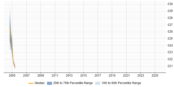 Contractor hourly rate distribution trend for jobs in Derbyshire citing Project Governance