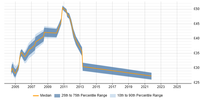 Contractor hourly rate distribution trend for Project Manager job vacancies in Derbyshire