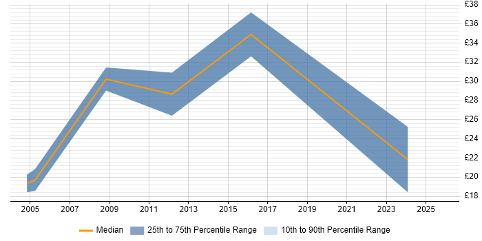 Contractor hourly rate distribution trend for jobs in Derbyshire citing QA