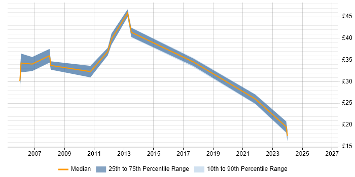 Contractor hourly rate distribution trend for jobs in Derbyshire citing Quality Management