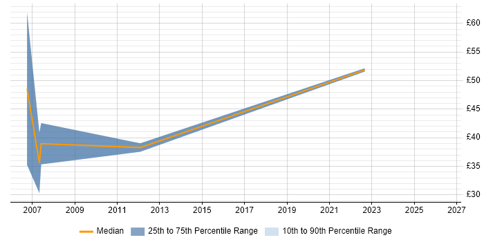 Contractor hourly rate distribution trend for jobs in Derbyshire citing Red Hat Enterprise Linux