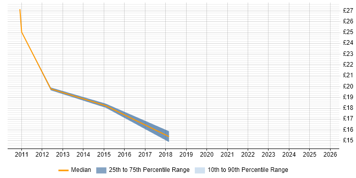 Contractor hourly rate distribution trend for Report Analyst job vacancies in Derbyshire