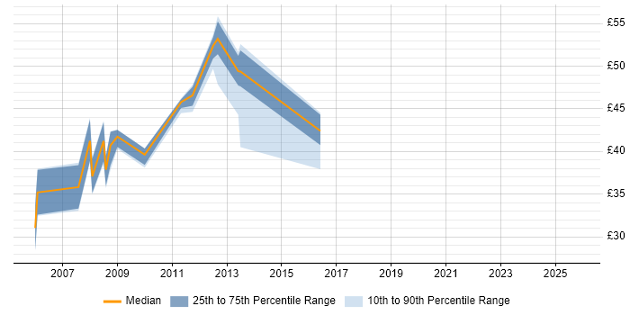 Contractor hourly rate distribution trend for jobs in Derbyshire citing Requirements Analysis